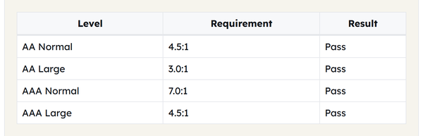 wcag pass fail table